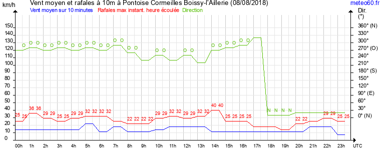 vent moyen et rafales