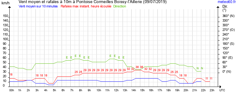 vent moyen et rafales