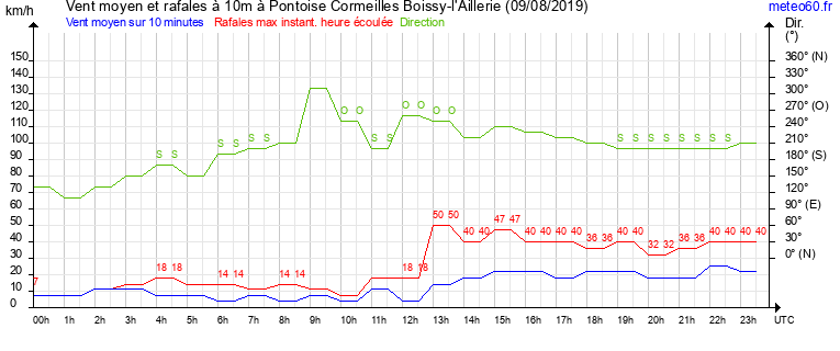 vent moyen et rafales