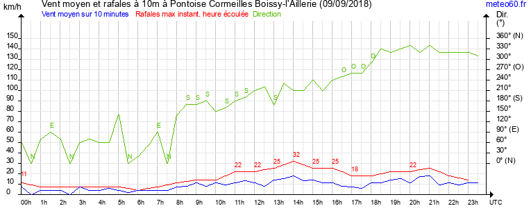 vent moyen et rafales