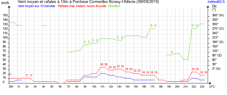 vent moyen et rafales