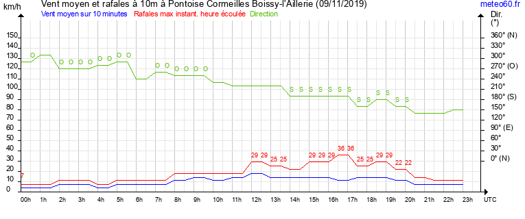 vent moyen et rafales