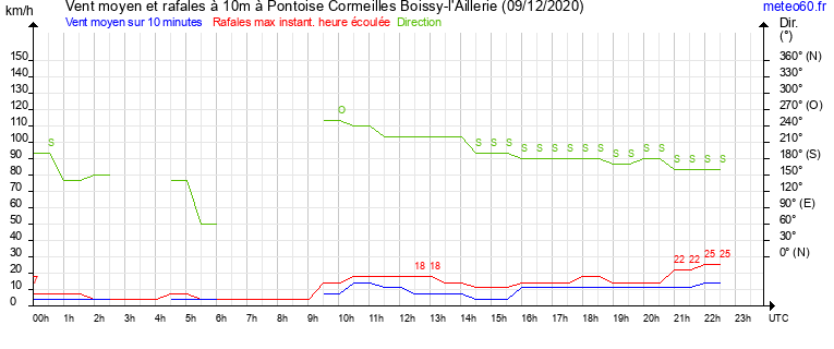 vent moyen et rafales