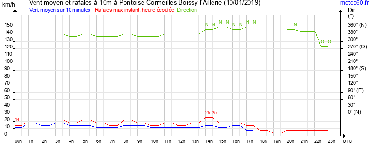 vent moyen et rafales