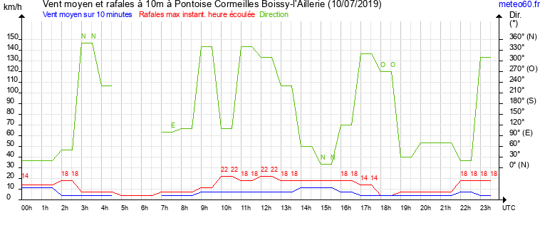 vent moyen et rafales