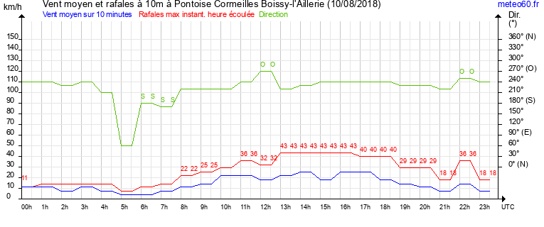 vent moyen et rafales