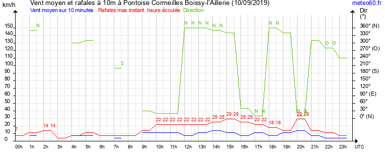 vent moyen et rafales