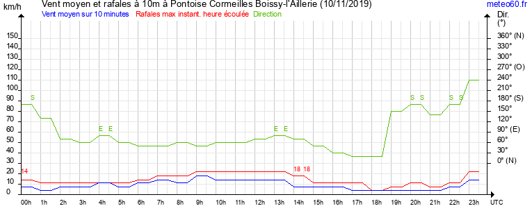 vent moyen et rafales