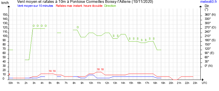 vent moyen et rafales