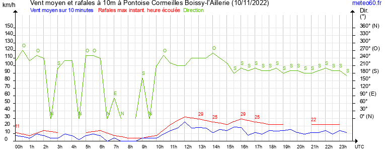 vent moyen et rafales