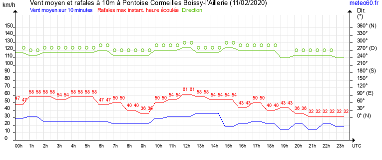 vent moyen et rafales