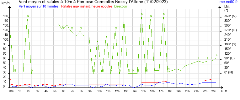 vent moyen et rafales