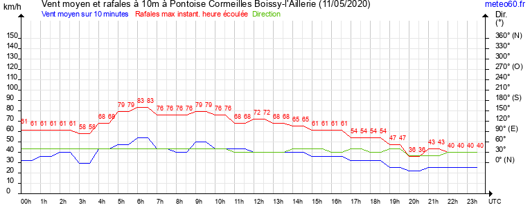 vent moyen et rafales