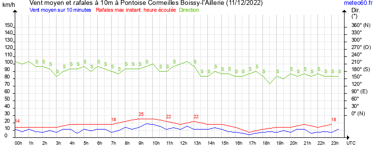 vent moyen et rafales