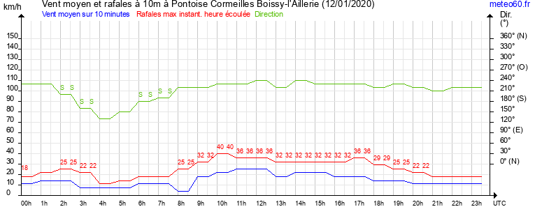 vent moyen et rafales