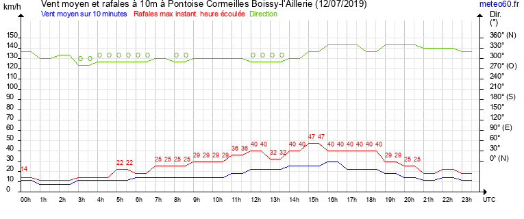 vent moyen et rafales