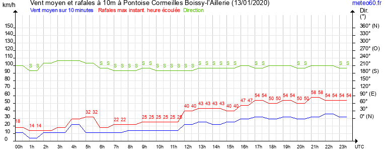 vent moyen et rafales