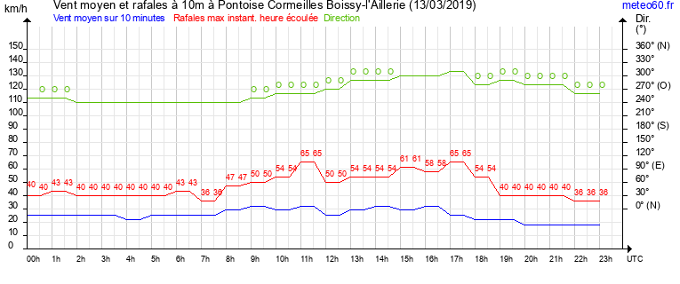 vent moyen et rafales