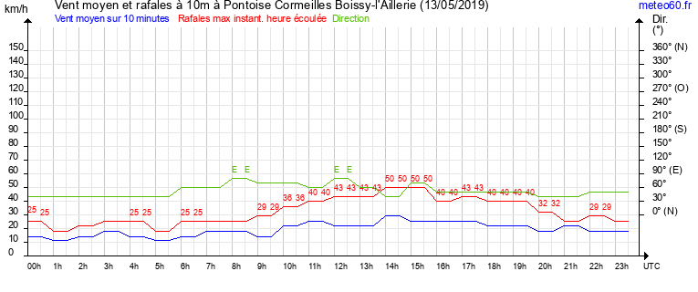 vent moyen et rafales