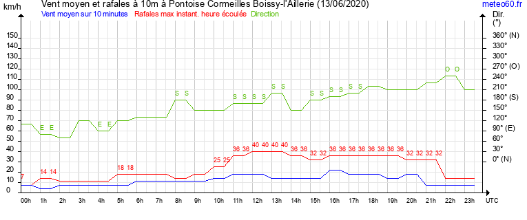 vent moyen et rafales