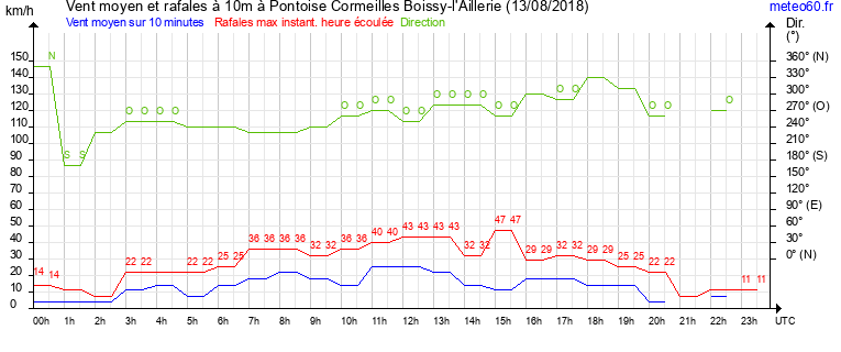 vent moyen et rafales