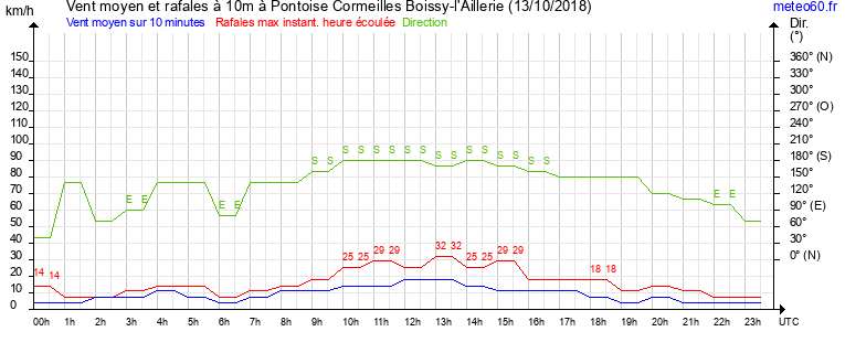 vent moyen et rafales