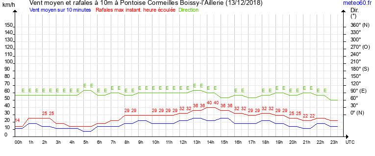 vent moyen et rafales