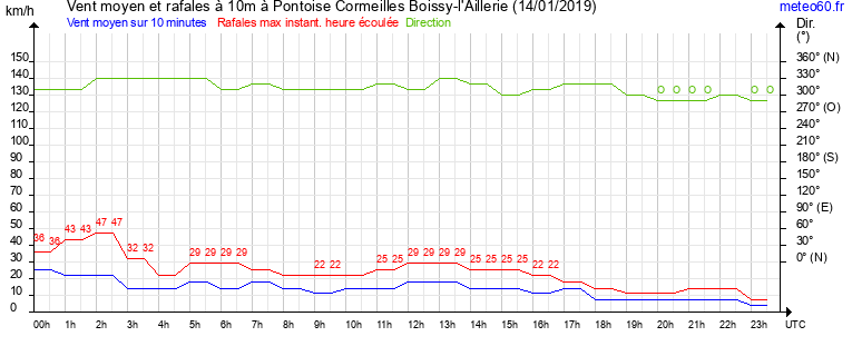 vent moyen et rafales