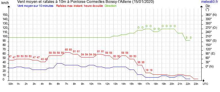 vent moyen et rafales