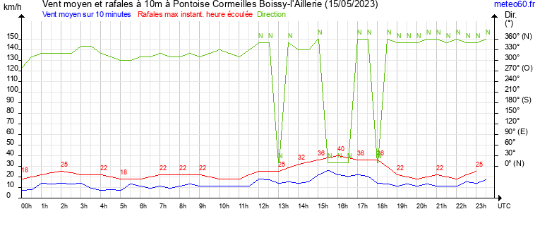 vent moyen et rafales