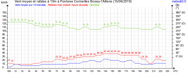 vent moyen et rafales