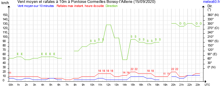 vent moyen et rafales