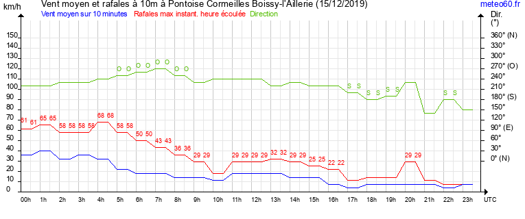 vent moyen et rafales