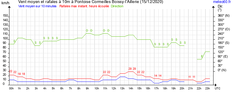 vent moyen et rafales