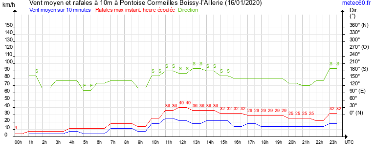 vent moyen et rafales