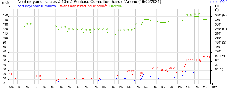 vent moyen et rafales