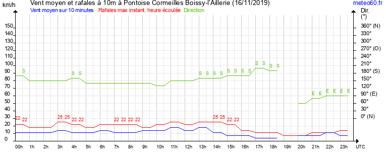 vent moyen et rafales