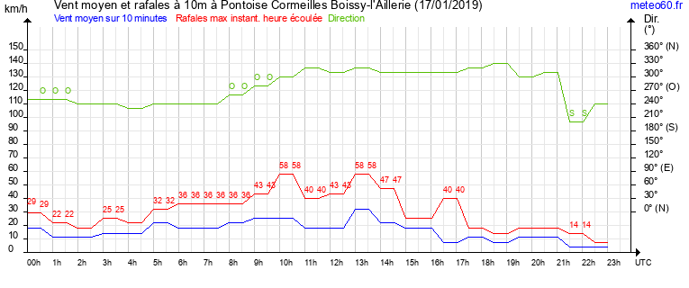 vent moyen et rafales