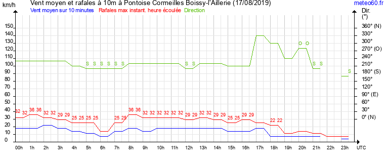 vent moyen et rafales