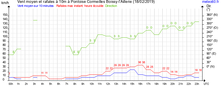 vent moyen et rafales