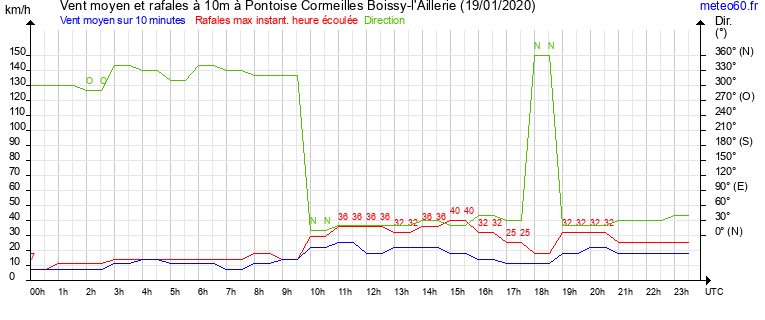 vent moyen et rafales