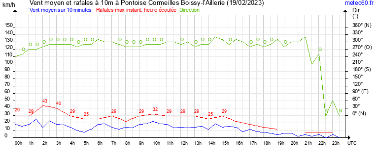 vent moyen et rafales