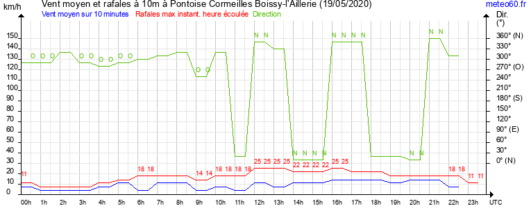 vent moyen et rafales