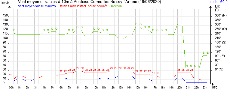 vent moyen et rafales