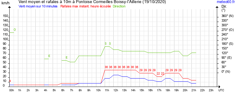 vent moyen et rafales