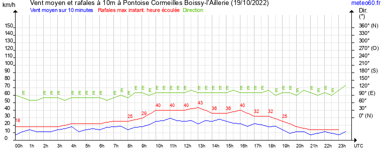 vent moyen et rafales