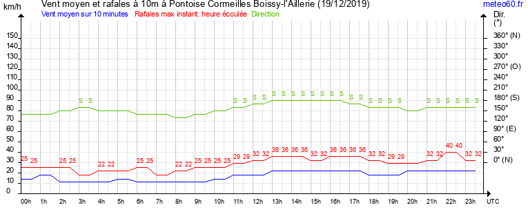 vent moyen et rafales