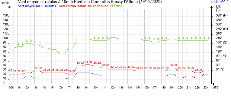 vent moyen et rafales