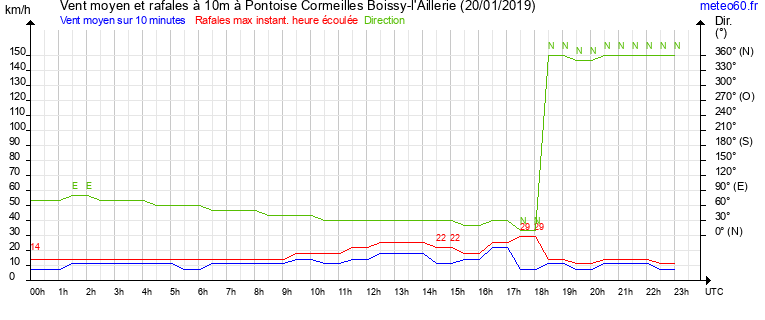 vent moyen et rafales