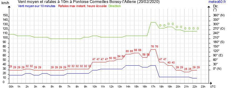 vent moyen et rafales